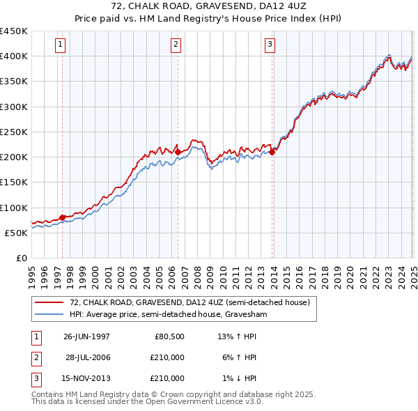 72, CHALK ROAD, GRAVESEND, DA12 4UZ: Price paid vs HM Land Registry's House Price Index