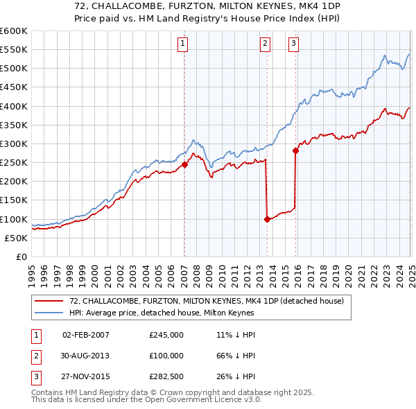 72, CHALLACOMBE, FURZTON, MILTON KEYNES, MK4 1DP: Price paid vs HM Land Registry's House Price Index