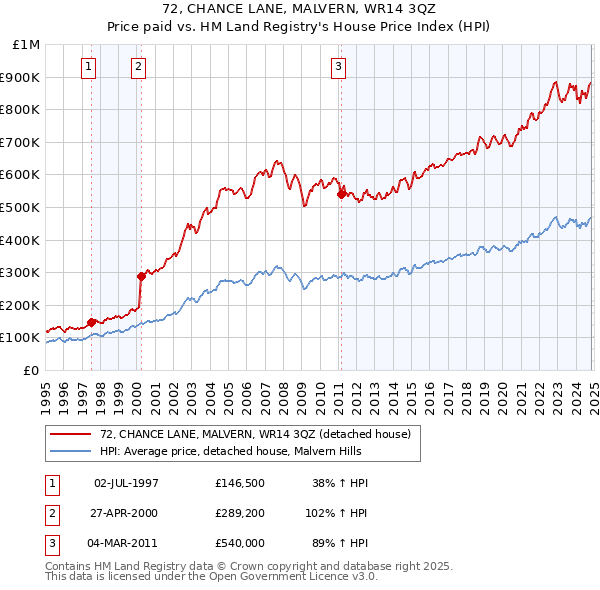 72, CHANCE LANE, MALVERN, WR14 3QZ: Price paid vs HM Land Registry's House Price Index