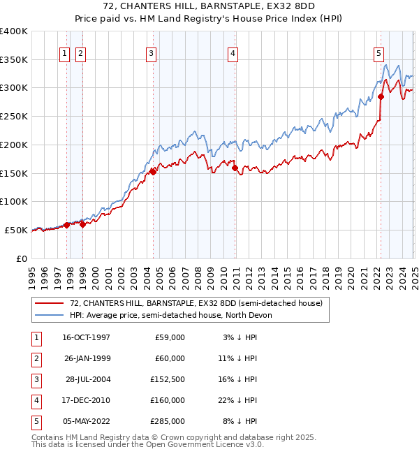 72, CHANTERS HILL, BARNSTAPLE, EX32 8DD: Price paid vs HM Land Registry's House Price Index