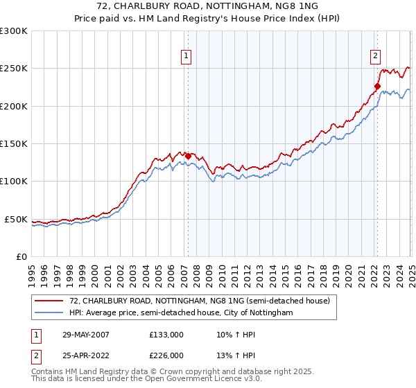 72, CHARLBURY ROAD, NOTTINGHAM, NG8 1NG: Price paid vs HM Land Registry's House Price Index