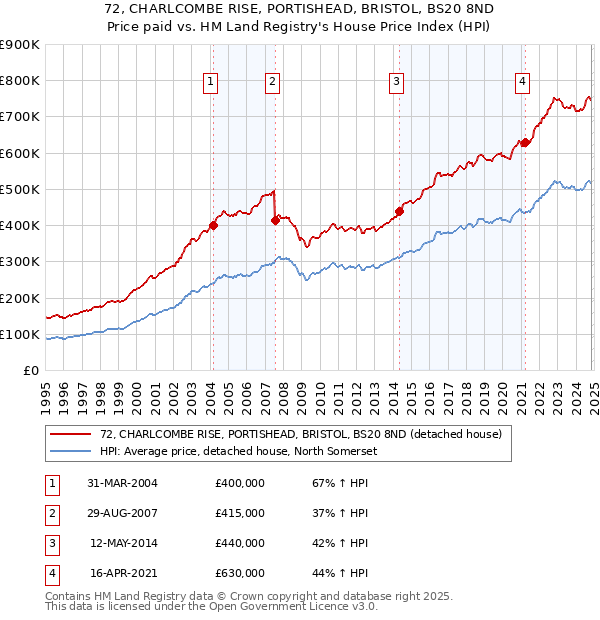 72, CHARLCOMBE RISE, PORTISHEAD, BRISTOL, BS20 8ND: Price paid vs HM Land Registry's House Price Index