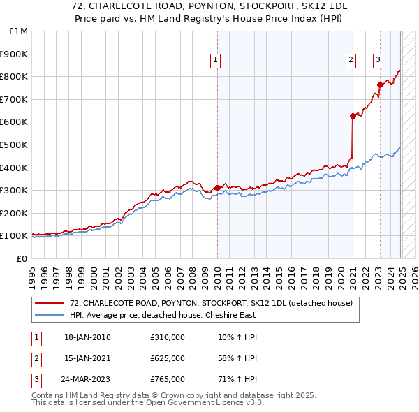 72, CHARLECOTE ROAD, POYNTON, STOCKPORT, SK12 1DL: Price paid vs HM Land Registry's House Price Index