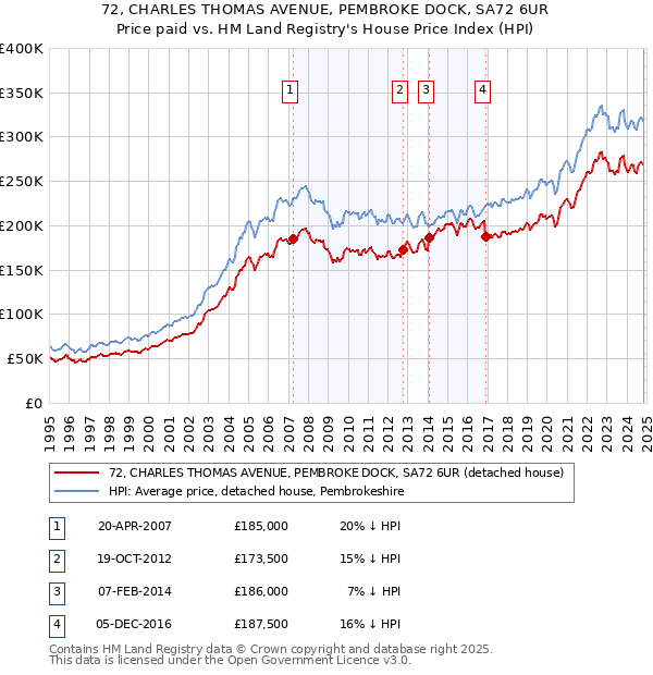 72, CHARLES THOMAS AVENUE, PEMBROKE DOCK, SA72 6UR: Price paid vs HM Land Registry's House Price Index