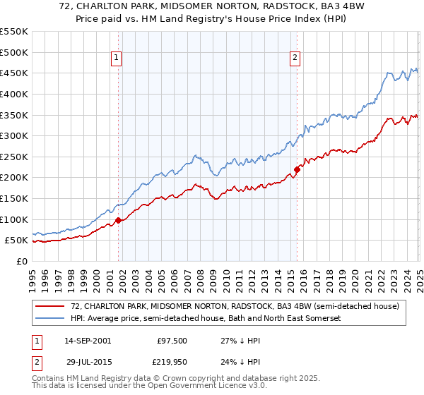 72, CHARLTON PARK, MIDSOMER NORTON, RADSTOCK, BA3 4BW: Price paid vs HM Land Registry's House Price Index