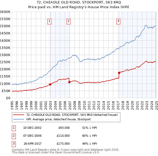 72, CHEADLE OLD ROAD, STOCKPORT, SK3 9RQ: Price paid vs HM Land Registry's House Price Index