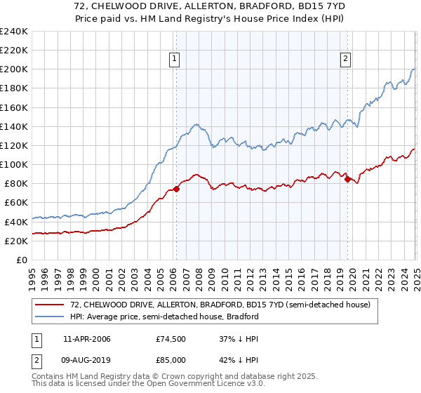 72, CHELWOOD DRIVE, ALLERTON, BRADFORD, BD15 7YD: Price paid vs HM Land Registry's House Price Index