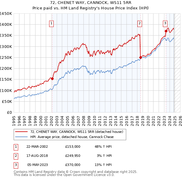 72, CHENET WAY, CANNOCK, WS11 5RR: Price paid vs HM Land Registry's House Price Index