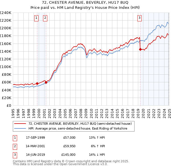 72, CHESTER AVENUE, BEVERLEY, HU17 8UQ: Price paid vs HM Land Registry's House Price Index