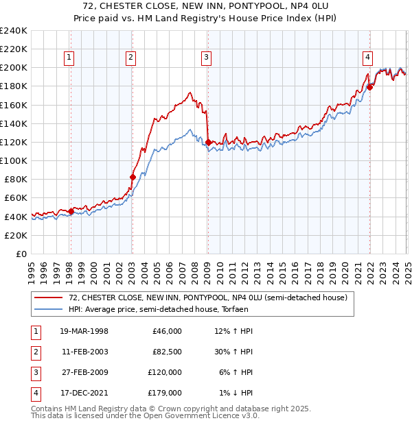 72, CHESTER CLOSE, NEW INN, PONTYPOOL, NP4 0LU: Price paid vs HM Land Registry's House Price Index