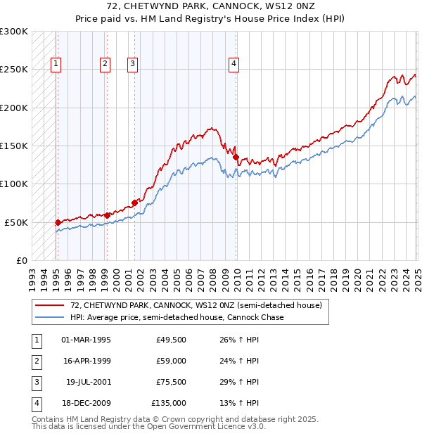 72, CHETWYND PARK, CANNOCK, WS12 0NZ: Price paid vs HM Land Registry's House Price Index