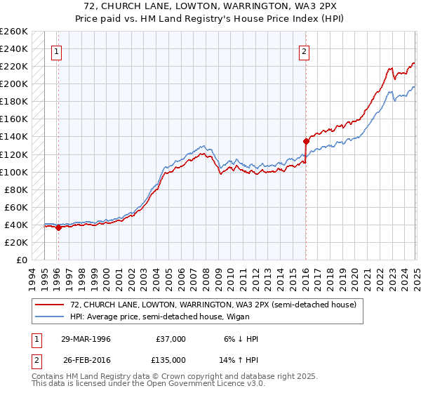 72, CHURCH LANE, LOWTON, WARRINGTON, WA3 2PX: Price paid vs HM Land Registry's House Price Index