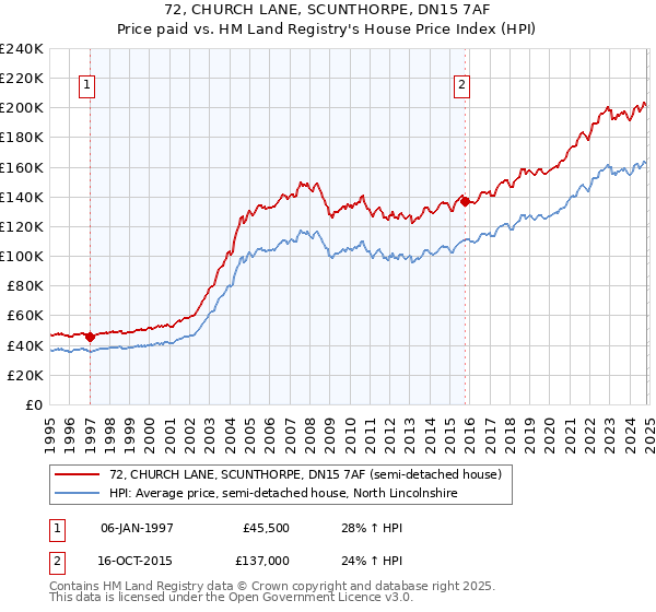 72, CHURCH LANE, SCUNTHORPE, DN15 7AF: Price paid vs HM Land Registry's House Price Index