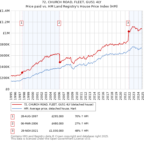 72, CHURCH ROAD, FLEET, GU51 4LY: Price paid vs HM Land Registry's House Price Index