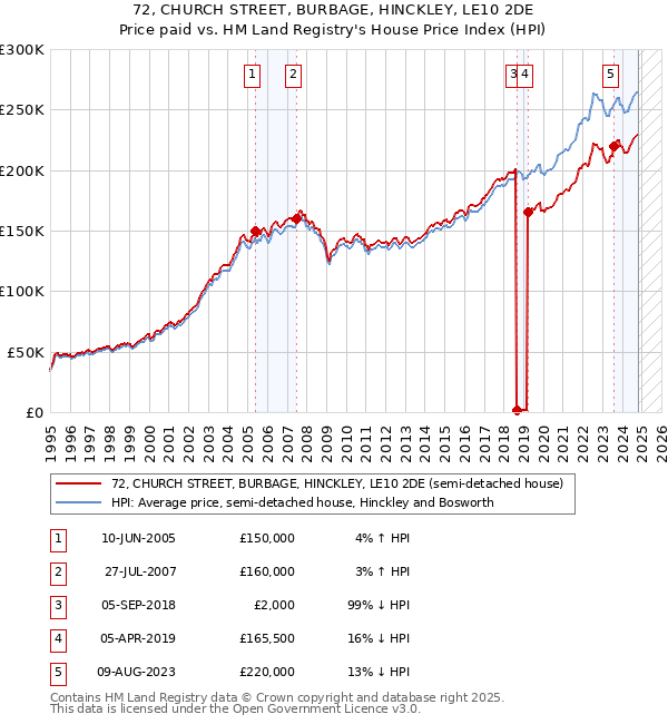 72, CHURCH STREET, BURBAGE, HINCKLEY, LE10 2DE: Price paid vs HM Land Registry's House Price Index