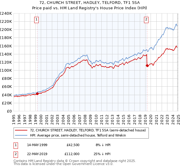 72, CHURCH STREET, HADLEY, TELFORD, TF1 5SA: Price paid vs HM Land Registry's House Price Index