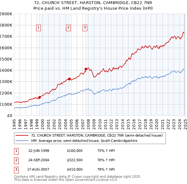 72, CHURCH STREET, HARSTON, CAMBRIDGE, CB22 7NR: Price paid vs HM Land Registry's House Price Index