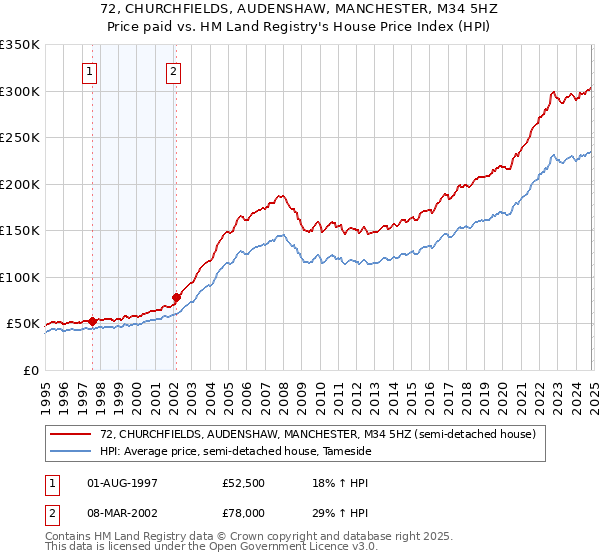 72, CHURCHFIELDS, AUDENSHAW, MANCHESTER, M34 5HZ: Price paid vs HM Land Registry's House Price Index