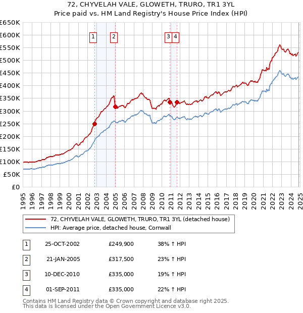 72, CHYVELAH VALE, GLOWETH, TRURO, TR1 3YL: Price paid vs HM Land Registry's House Price Index