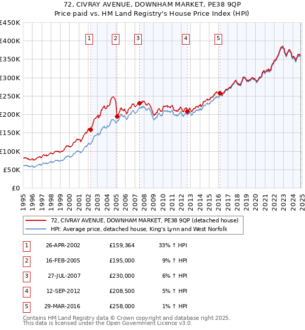 72, CIVRAY AVENUE, DOWNHAM MARKET, PE38 9QP: Price paid vs HM Land Registry's House Price Index