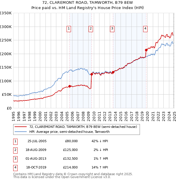 72, CLAREMONT ROAD, TAMWORTH, B79 8EW: Price paid vs HM Land Registry's House Price Index