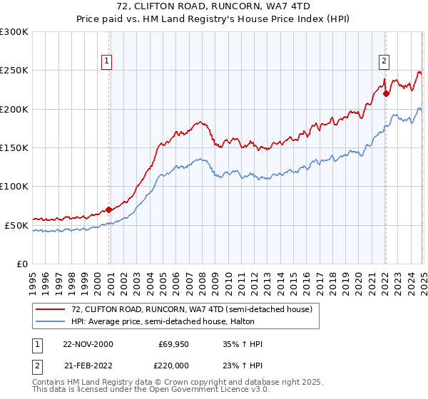 72, CLIFTON ROAD, RUNCORN, WA7 4TD: Price paid vs HM Land Registry's House Price Index