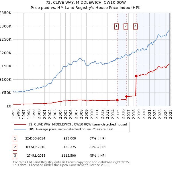 72, CLIVE WAY, MIDDLEWICH, CW10 0QW: Price paid vs HM Land Registry's House Price Index