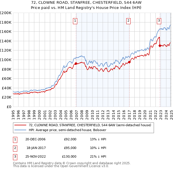 72, CLOWNE ROAD, STANFREE, CHESTERFIELD, S44 6AW: Price paid vs HM Land Registry's House Price Index