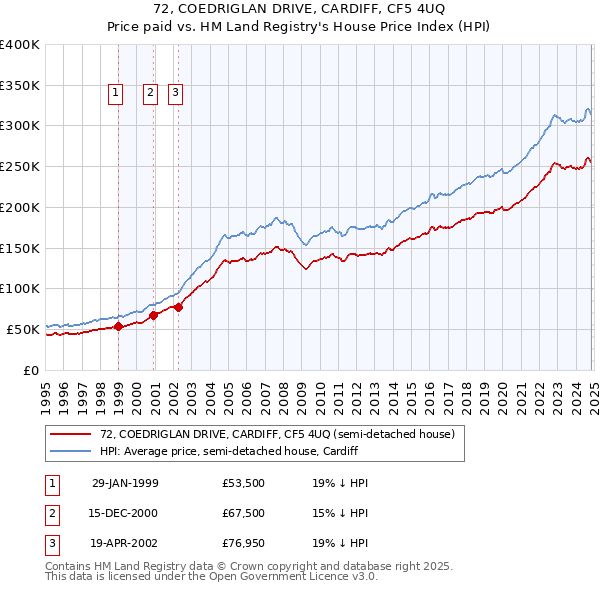 72, COEDRIGLAN DRIVE, CARDIFF, CF5 4UQ: Price paid vs HM Land Registry's House Price Index