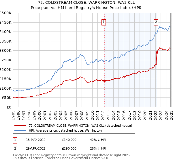 72, COLDSTREAM CLOSE, WARRINGTON, WA2 0LL: Price paid vs HM Land Registry's House Price Index