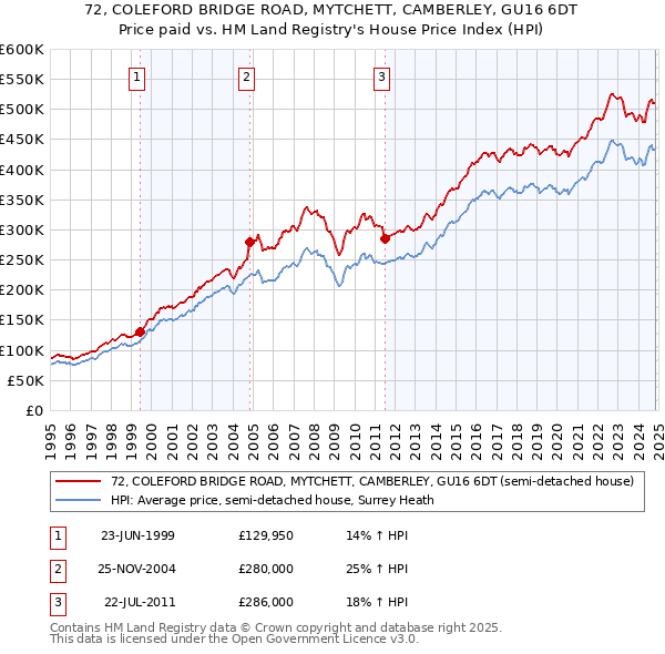 72, COLEFORD BRIDGE ROAD, MYTCHETT, CAMBERLEY, GU16 6DT: Price paid vs HM Land Registry's House Price Index