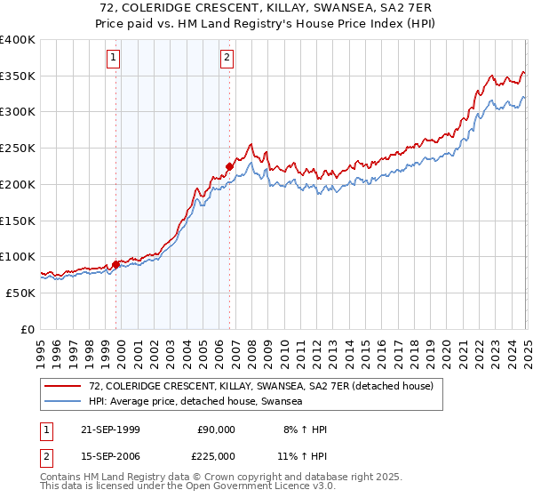 72, COLERIDGE CRESCENT, KILLAY, SWANSEA, SA2 7ER: Price paid vs HM Land Registry's House Price Index