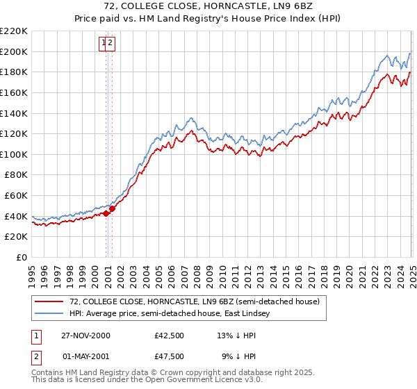 72, COLLEGE CLOSE, HORNCASTLE, LN9 6BZ: Price paid vs HM Land Registry's House Price Index