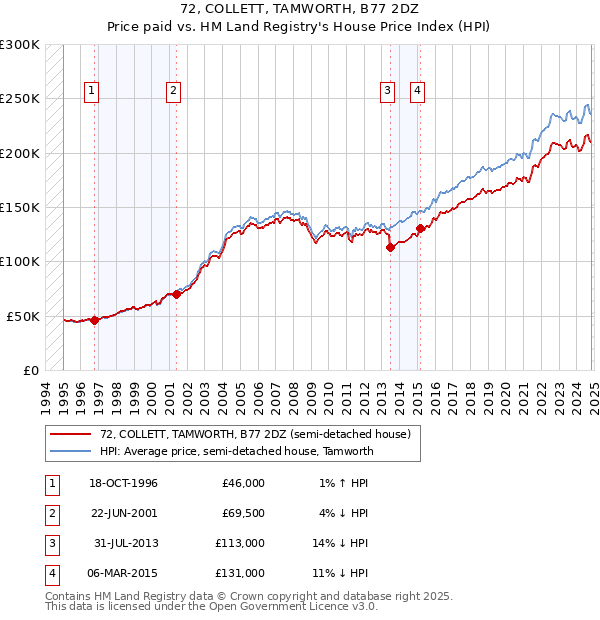 72, COLLETT, TAMWORTH, B77 2DZ: Price paid vs HM Land Registry's House Price Index