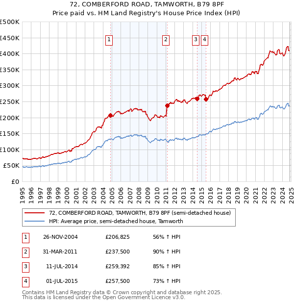 72, COMBERFORD ROAD, TAMWORTH, B79 8PF: Price paid vs HM Land Registry's House Price Index