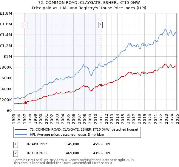 72, COMMON ROAD, CLAYGATE, ESHER, KT10 0HW: Price paid vs HM Land Registry's House Price Index