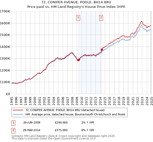 72, CONIFER AVENUE, POOLE, BH14 8RU: Price paid vs HM Land Registry's House Price Index