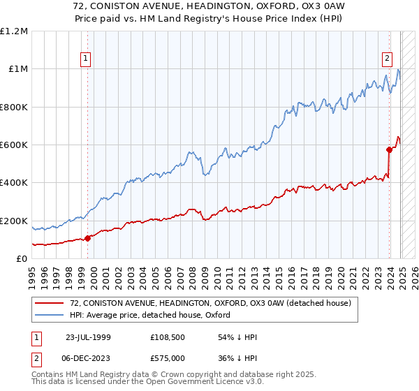 72, CONISTON AVENUE, HEADINGTON, OXFORD, OX3 0AW: Price paid vs HM Land Registry's House Price Index