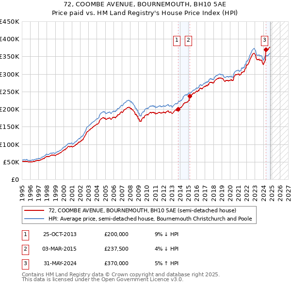 72, COOMBE AVENUE, BOURNEMOUTH, BH10 5AE: Price paid vs HM Land Registry's House Price Index