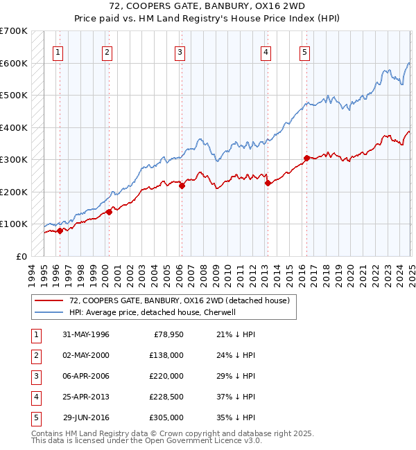 72, COOPERS GATE, BANBURY, OX16 2WD: Price paid vs HM Land Registry's House Price Index