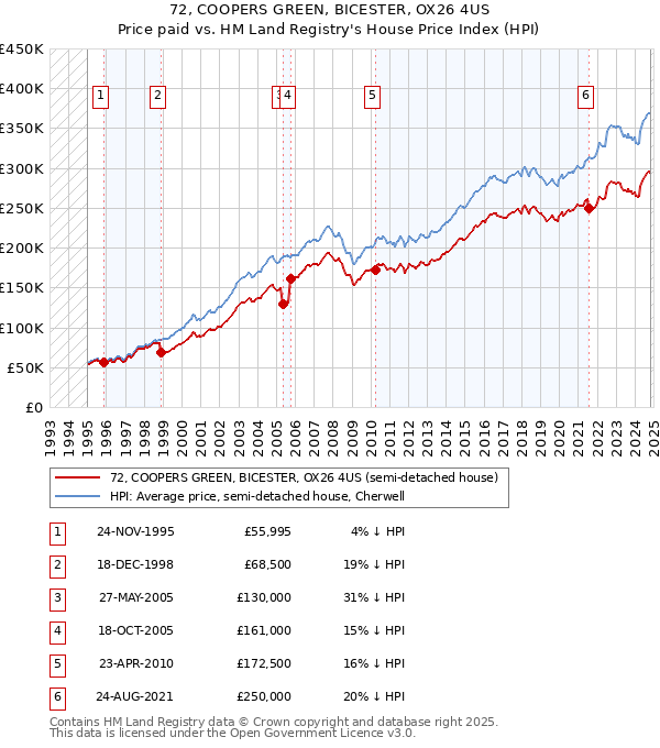 72, COOPERS GREEN, BICESTER, OX26 4US: Price paid vs HM Land Registry's House Price Index