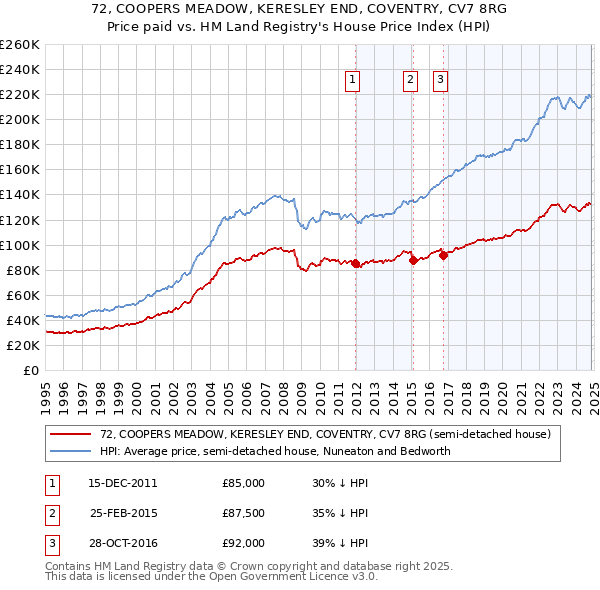 72, COOPERS MEADOW, KERESLEY END, COVENTRY, CV7 8RG: Price paid vs HM Land Registry's House Price Index