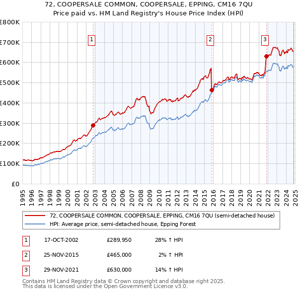 72, COOPERSALE COMMON, COOPERSALE, EPPING, CM16 7QU: Price paid vs HM Land Registry's House Price Index