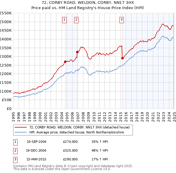 72, CORBY ROAD, WELDON, CORBY, NN17 3HX: Price paid vs HM Land Registry's House Price Index