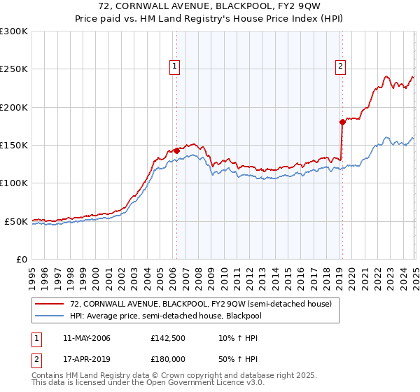 72, CORNWALL AVENUE, BLACKPOOL, FY2 9QW: Price paid vs HM Land Registry's House Price Index