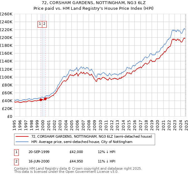 72, CORSHAM GARDENS, NOTTINGHAM, NG3 6LZ: Price paid vs HM Land Registry's House Price Index