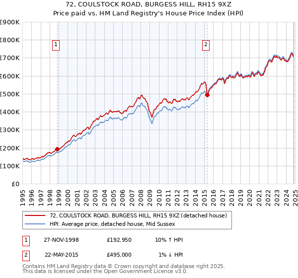 72, COULSTOCK ROAD, BURGESS HILL, RH15 9XZ: Price paid vs HM Land Registry's House Price Index