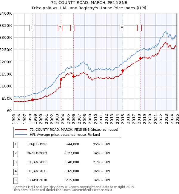 72, COUNTY ROAD, MARCH, PE15 8NB: Price paid vs HM Land Registry's House Price Index