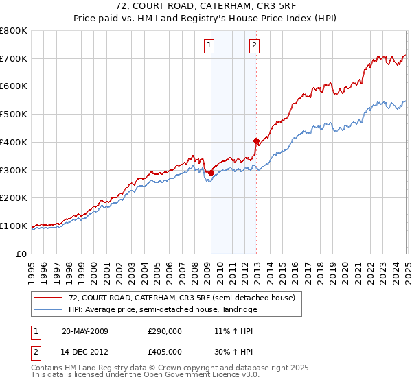 72, COURT ROAD, CATERHAM, CR3 5RF: Price paid vs HM Land Registry's House Price Index