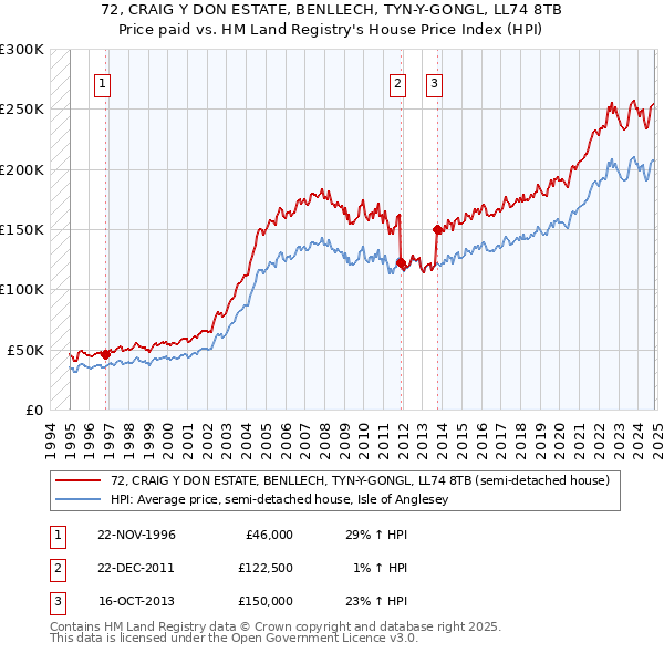 72, CRAIG Y DON ESTATE, BENLLECH, TYN-Y-GONGL, LL74 8TB: Price paid vs HM Land Registry's House Price Index